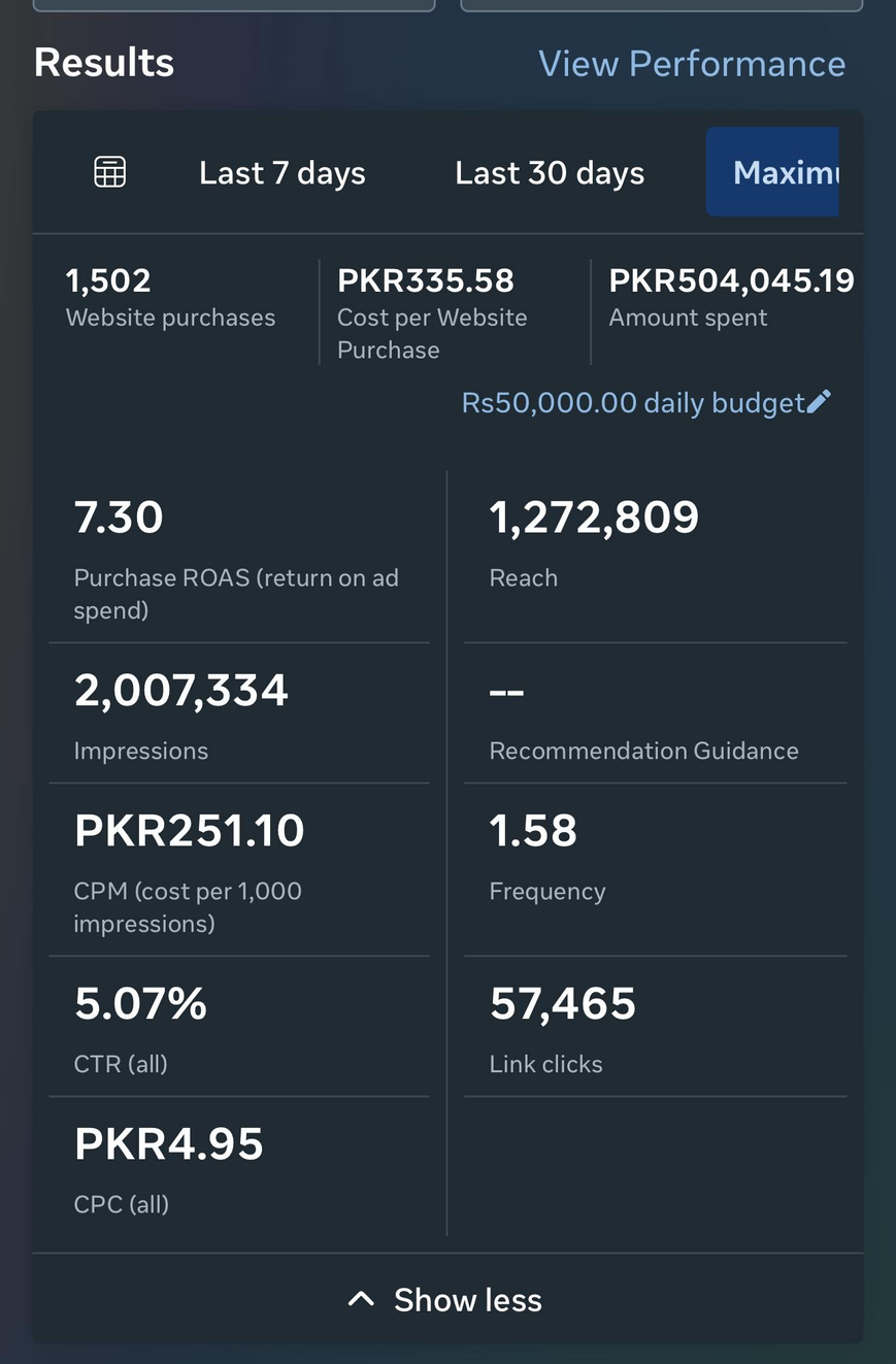 Meta Ads results: 1,502 website purchases, PKR 335.58 cost per purchase, PKR 504,045.19 spent, 7.30 purchase ROAS, 5.07% CTR, PKR 4.95 CPC
